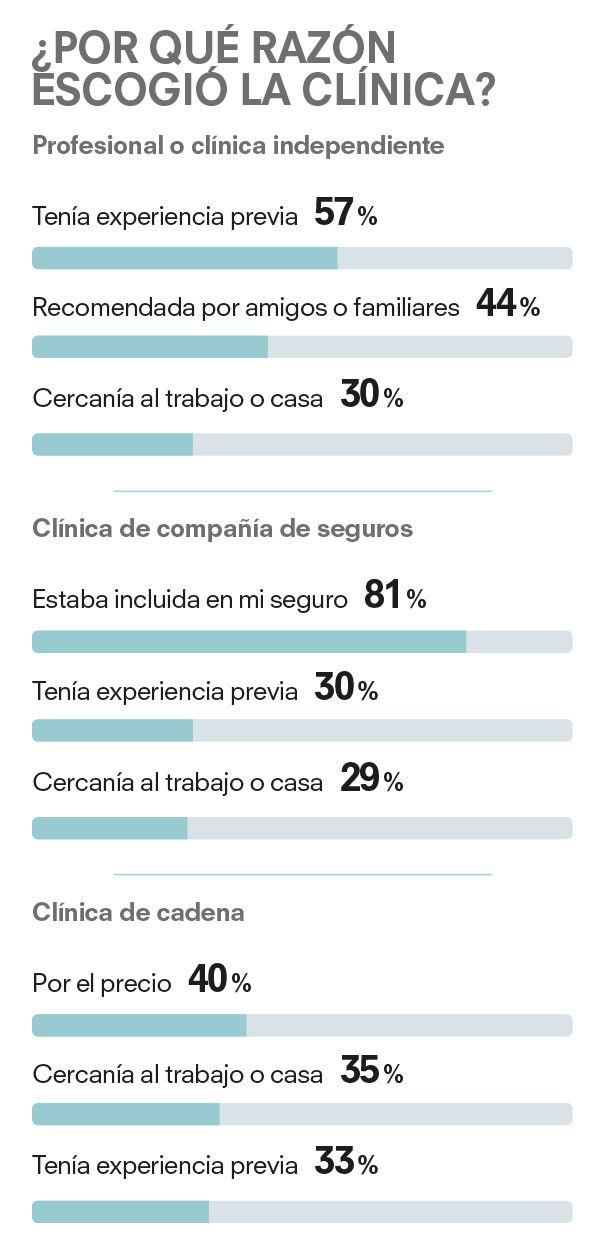 clinicas-dentales-razones